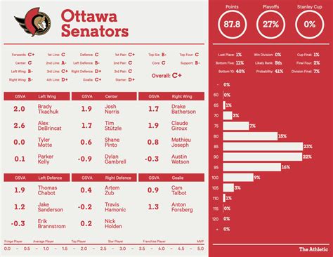 ottawa senators stats|ottawa senators player stats 2023 2024.